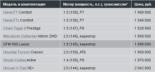 DFM 580 таблица с характеристиками